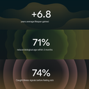 Image displaying three statistics on a dark, abstract wave-patterned background. The top section reads '+6.8 years average lifespan gained,' the middle section reads '71% reduce biological age within 3 months,' and the bottom section reads '74% caught illness signals before feeling sick.